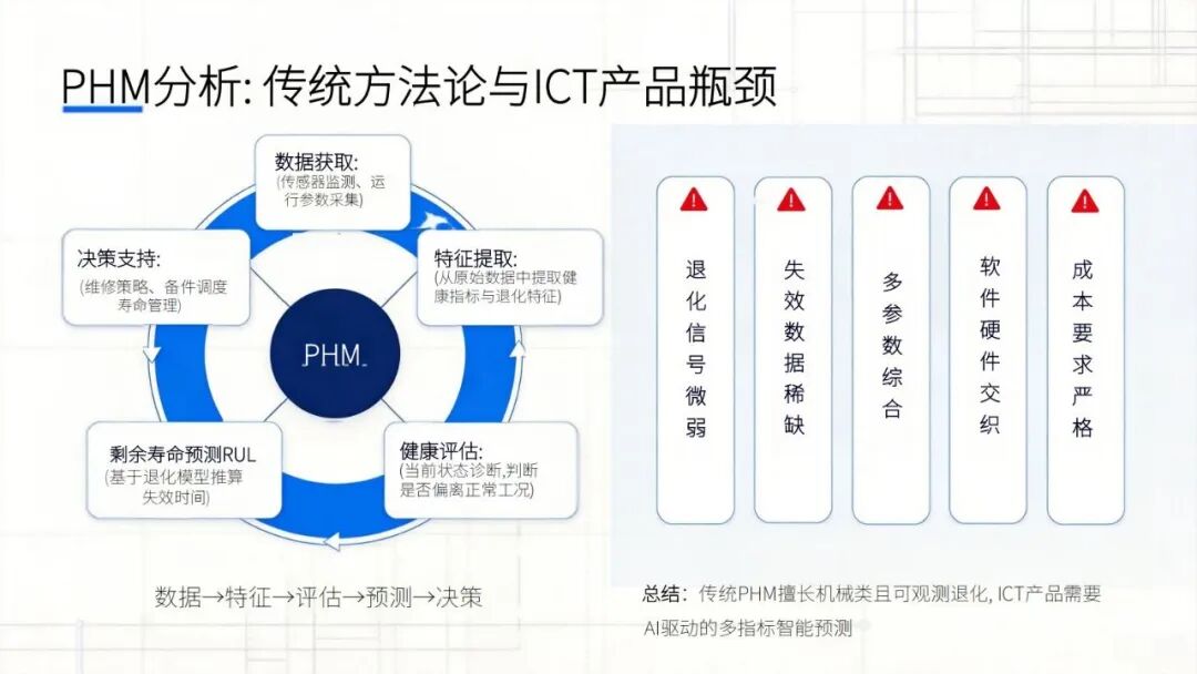 精彩讲稿回顾 | 通信产品可靠性AI实践探讨
