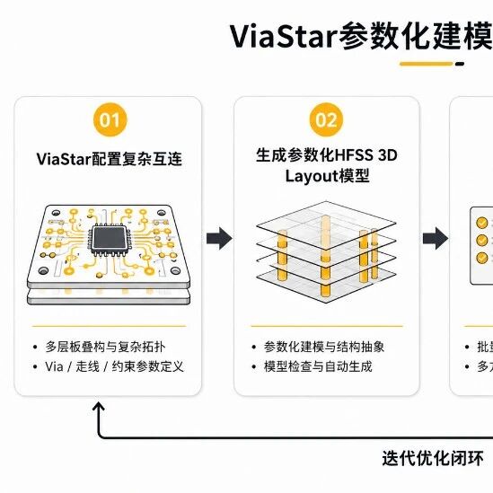 从过孔建模到自动优化：Ansys ViaStar让高速互连设计更进一步