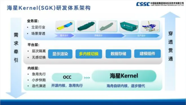 海星 Kernel（SGK）几何内核功能模块说明