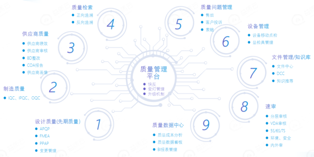 益吉质量管理系统E-QMS 功能模块