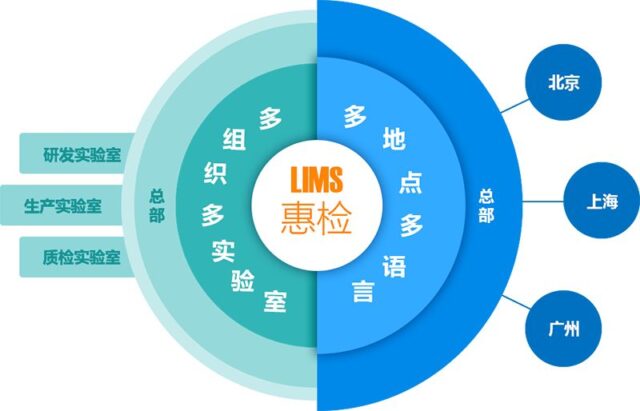 网星惠检LIMS 实验室信息管理系统功能模块