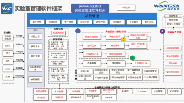 网萨LIMS实验室信息管理软件：面向汽车制造业的实验室数字化方案