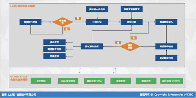 西博 LIMS：实验室信息管理系统