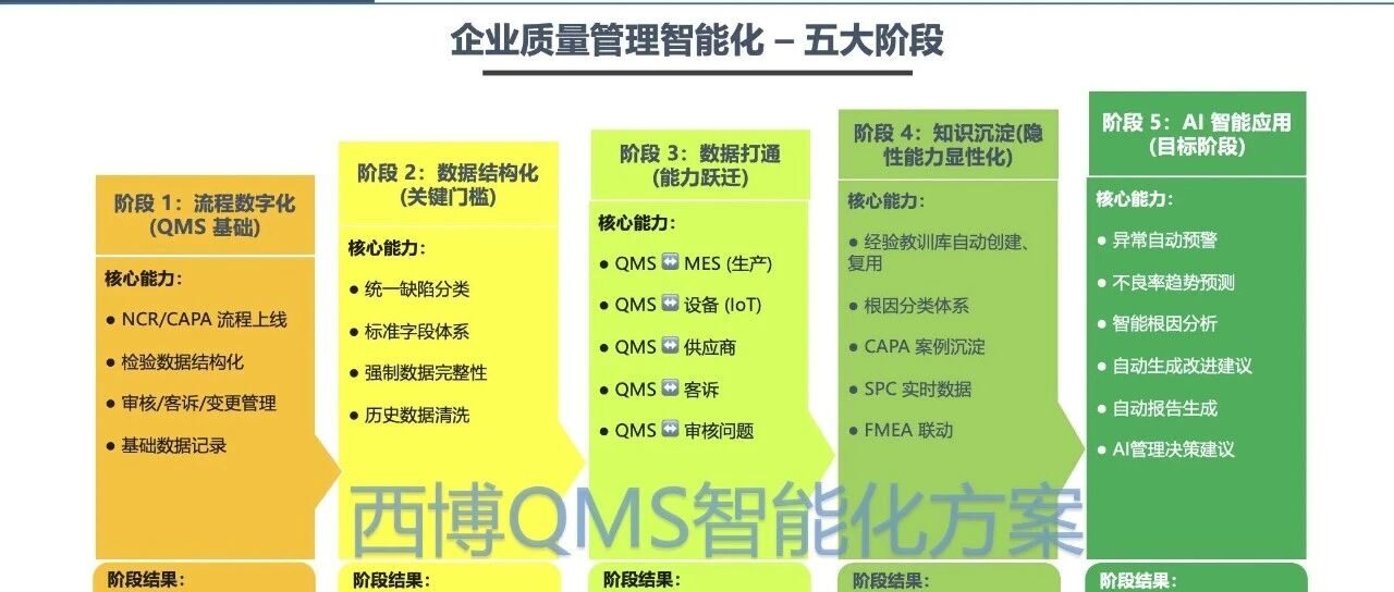 质量数字化时代，质量人如何拥抱QMS与AI，实现个人成长？