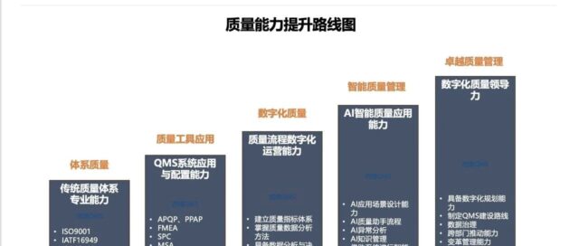质量经理必须掌握的QMS数字化能力模型