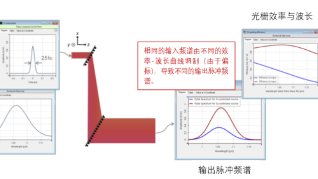 超短脉冲的高效光栅