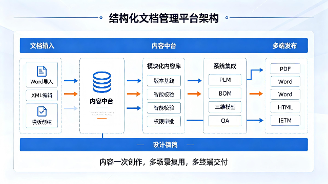 结构化文档管理系统公司推荐：高端装备制造企业产品选型指南