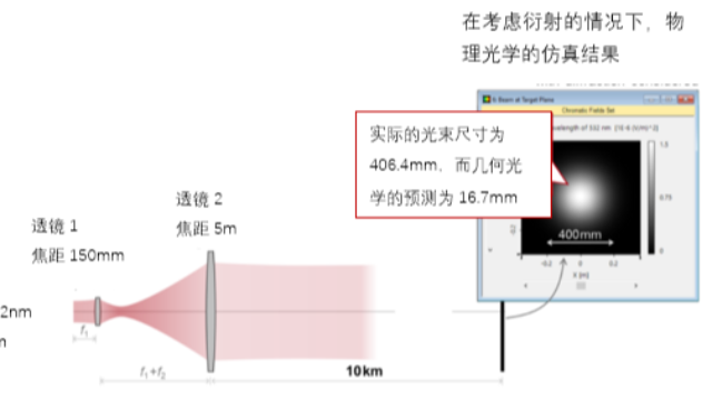 激光导星的无焦系统