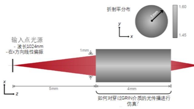 渐变折射率（GRIN）透镜