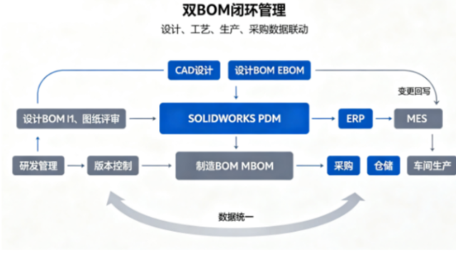 从设计到落地：制造业为什么必须搭建制造BOM