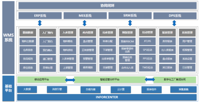 华天软件仓储管理系统WMS功能解读：制造企业出入库与库内管理的一体化方案
