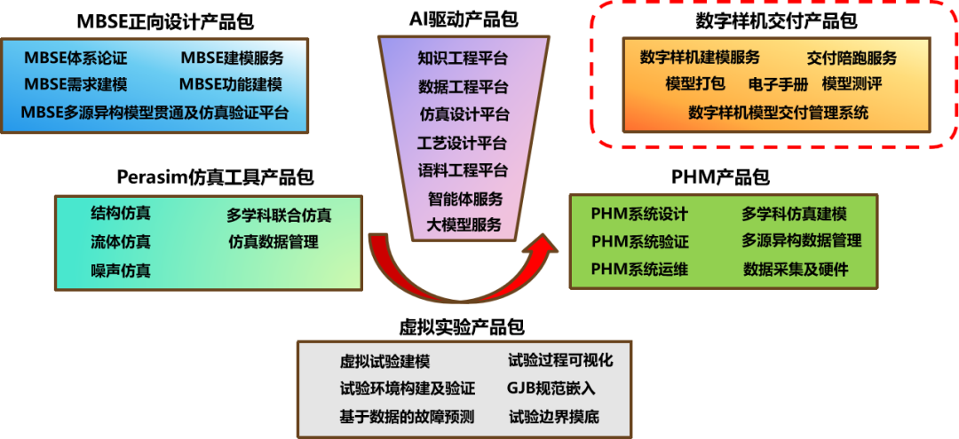 客户案例 | 全链路数字化赋能装备研制:助力兵器某所建成集团数字样机标杆工程
