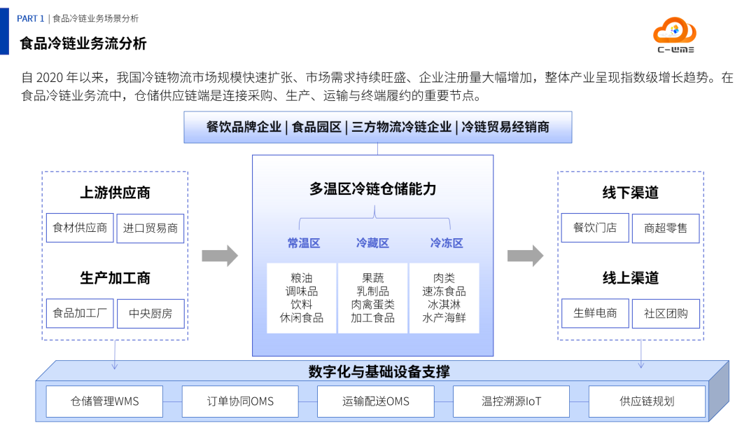 从多温区到组合加工:食品冷链仓储数字化如何落地?C-WMS方案发布