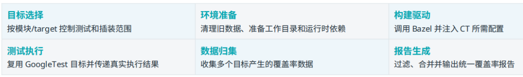 头部新能源汽车企业如何实现覆盖率工程化?