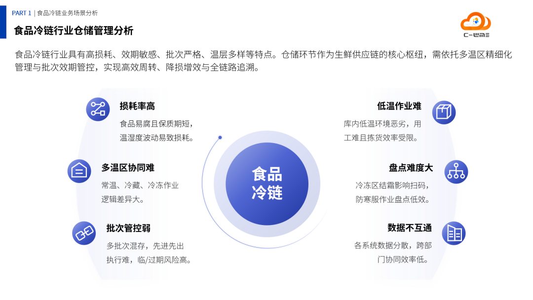 从多温区到组合加工:食品冷链仓储数字化如何落地?C-WMS方案发布