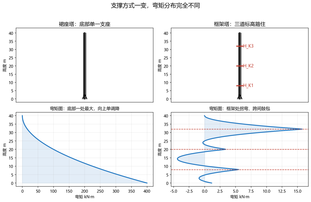 为什么框架塔的弯矩图会拐三个弯