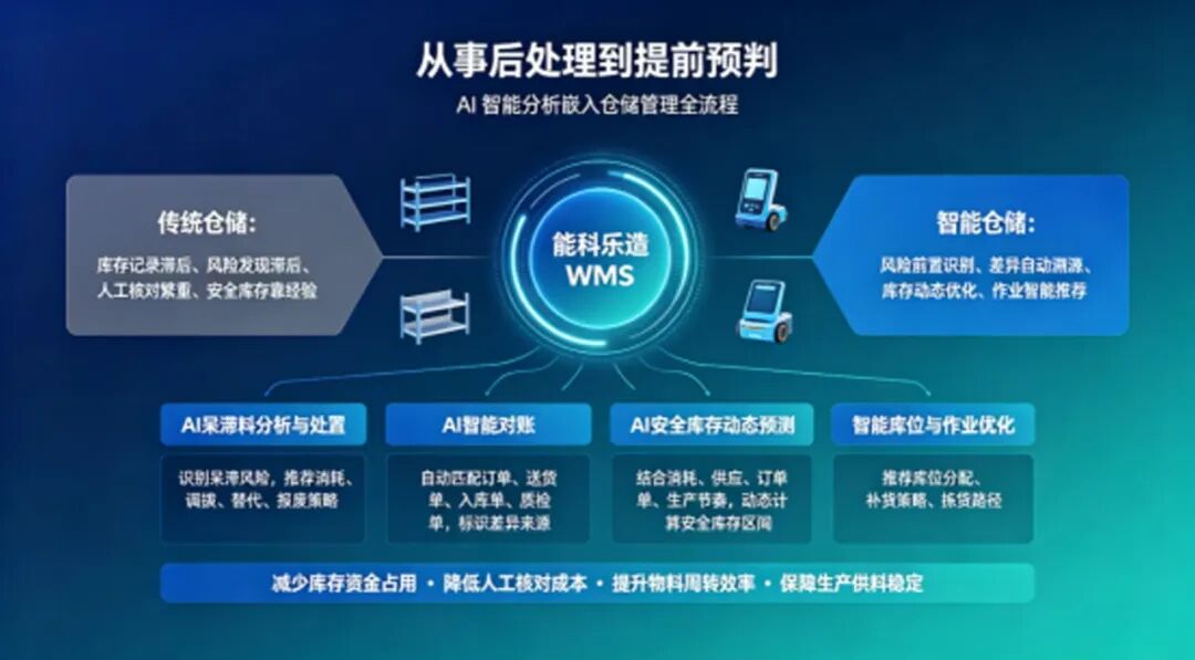 能科乐造WMS：离散制造仓储的精细化管控与AI智能决策实践