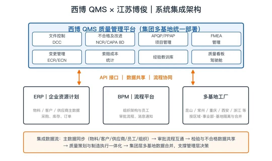 江苏博俊工业QMS上线案例分享