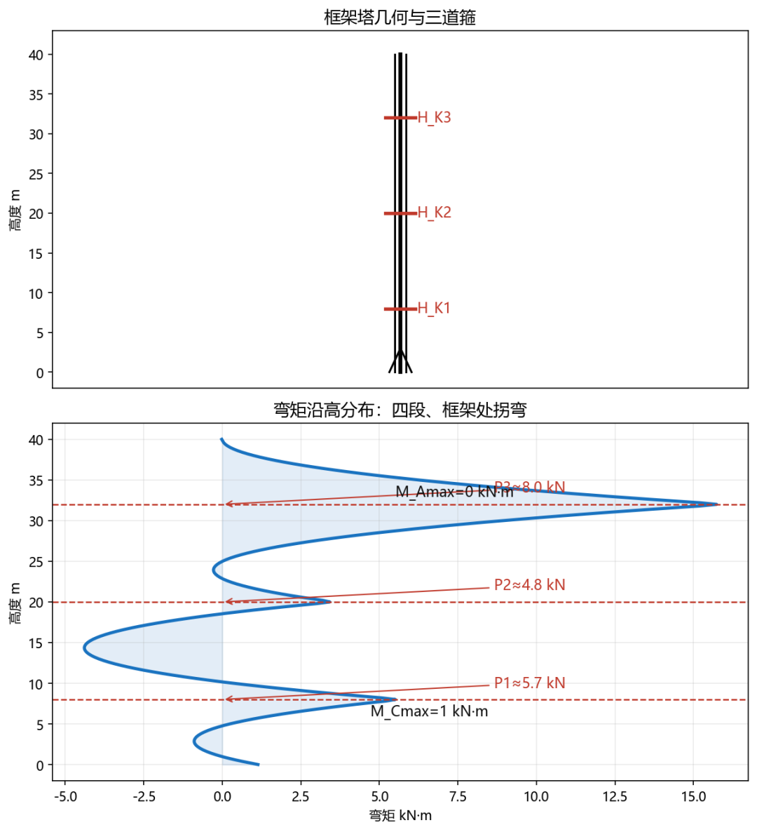 为什么框架塔的弯矩图会拐三个弯
