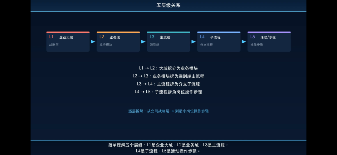 业务流程梳理,数字化工作的第一步!