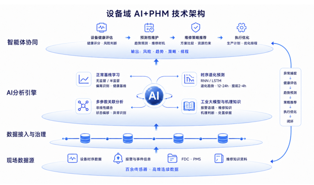 AI读懂半导体设备,维修决策走向智能化