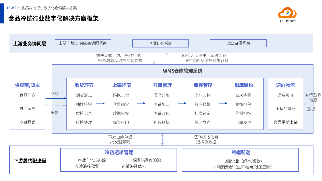 从多温区到组合加工:食品冷链仓储数字化如何落地?C-WMS方案发布