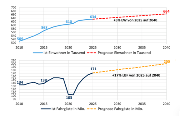 【建模 & 规划】【用户洞察】莱比锡如何为2040年评估更多公交网络方案