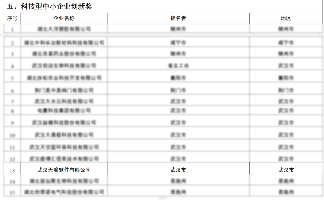 喜讯 | 天喻软件荣获"湖北省科技型中小企业创新奖"