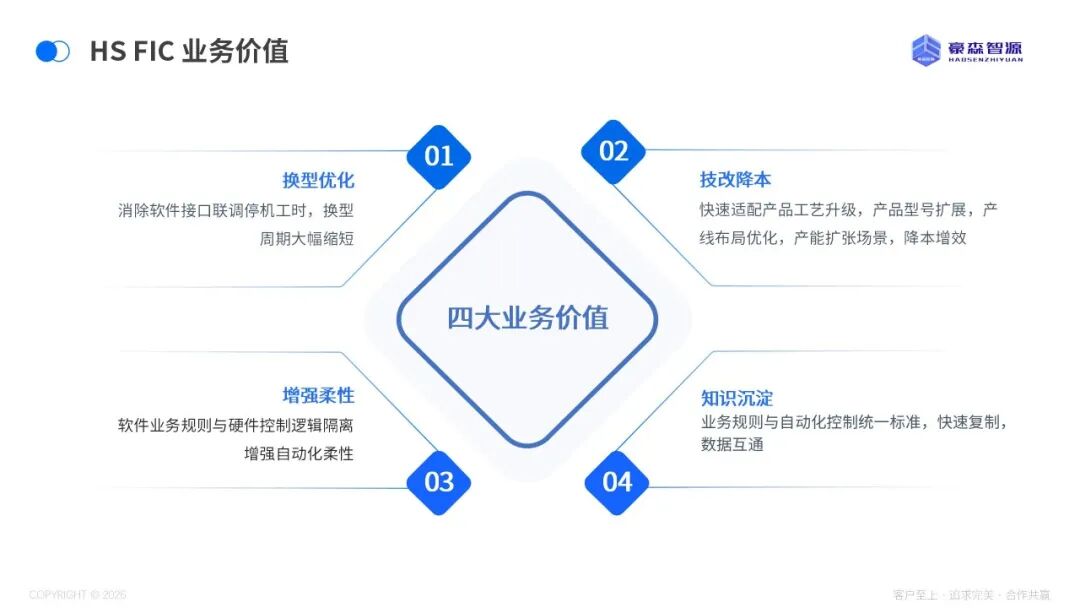 从刚性专线到柔性智能岛:豪森智源HS FIC如何重塑离散制造新模式?