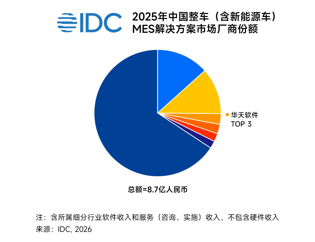 IDC权威鉴证,华天软件MES整车(含新能源车)赛道实力突围