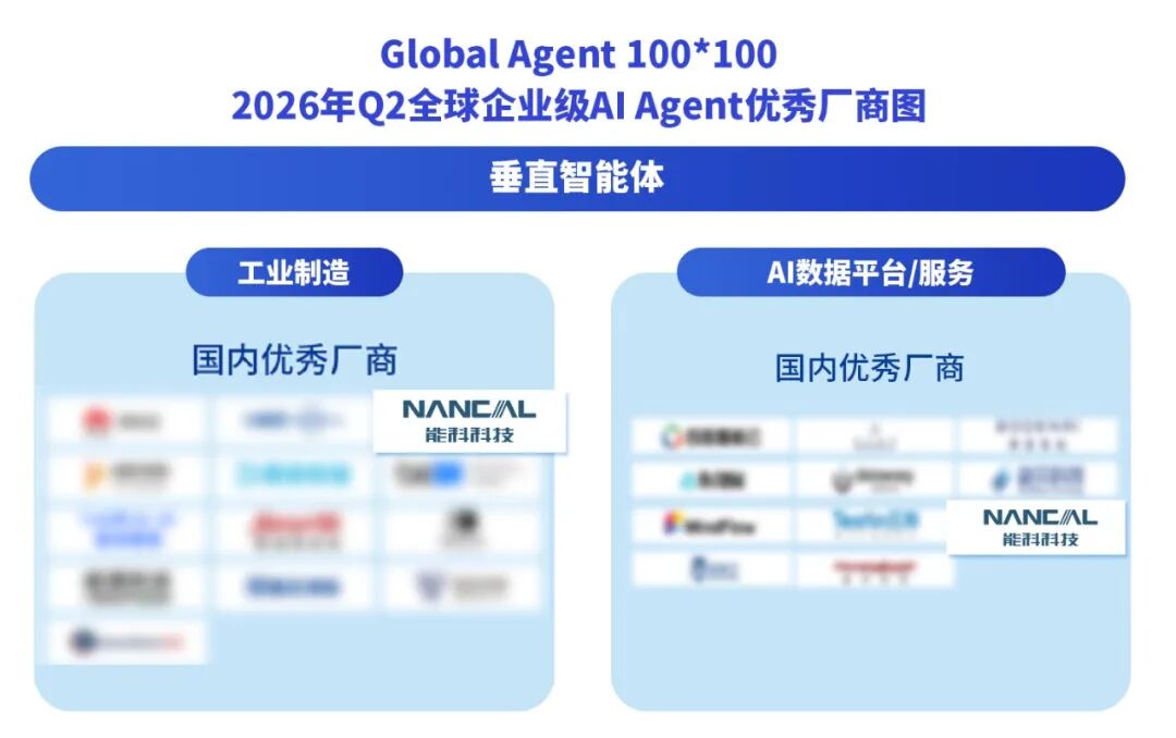 能科科技入选Global Agent 100 x 100:2026年Q2全球企业级AI Agent优秀厂商图谱