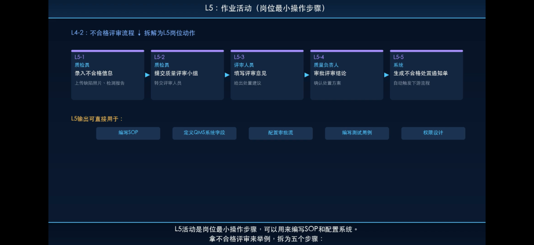 业务流程梳理,数字化工作的第一步!
