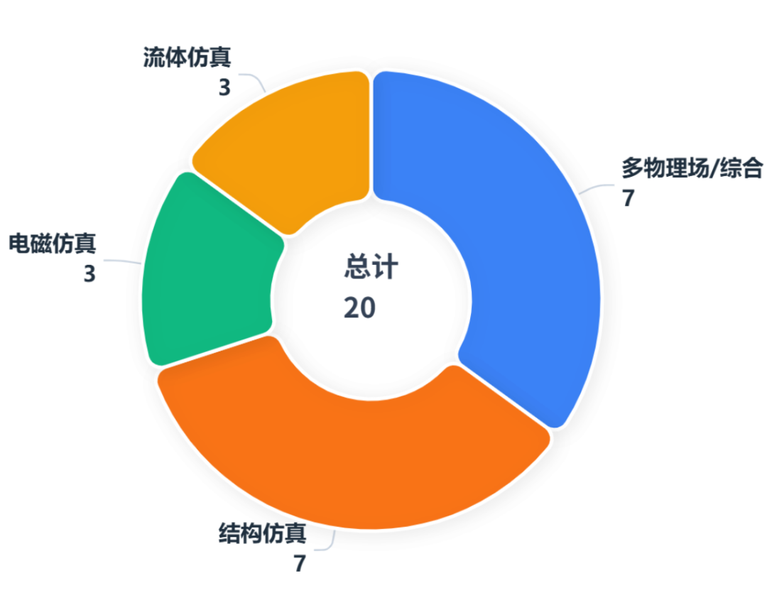20家国产CAE厂商盘点,上海独占7家