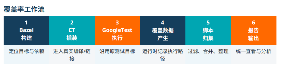 头部新能源汽车企业如何实现覆盖率工程化?