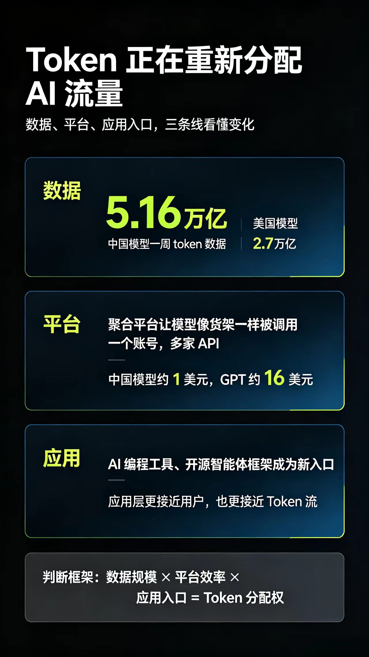 Token 正在重新分配 AI 流量