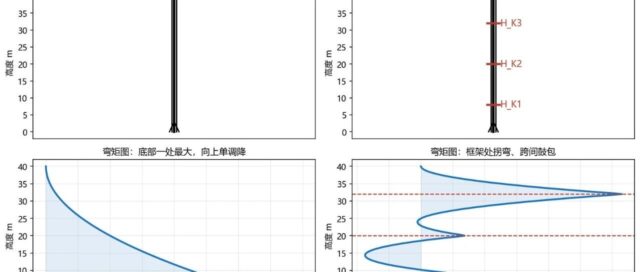 为什么框架塔的弯矩图会拐三个弯