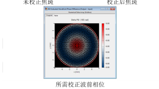 新功能：波前相位调制器数字模型