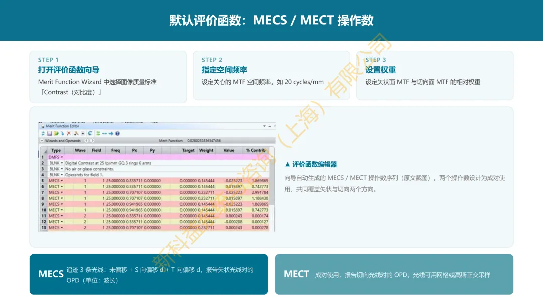 案例分享|基于zemax利用对比度优化提升 MTF 性能
