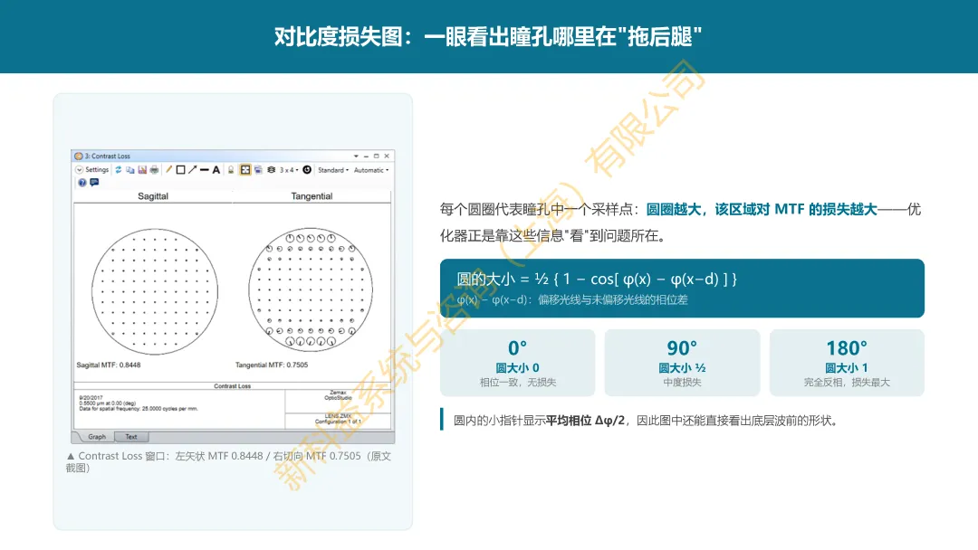 案例分享|基于zemax利用对比度优化提升 MTF 性能