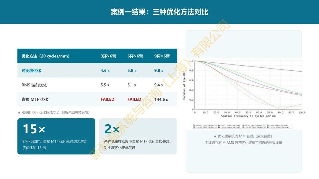 案例分享|基于zemax利用对比度优化提升 MTF 性能