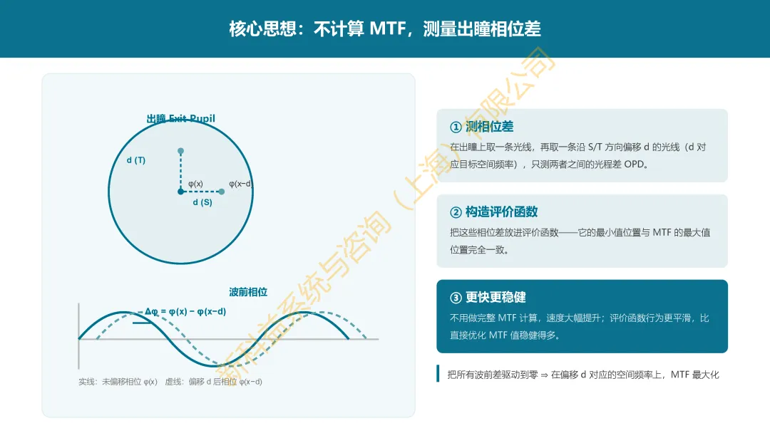 案例分享|基于zemax利用对比度优化提升 MTF 性能
