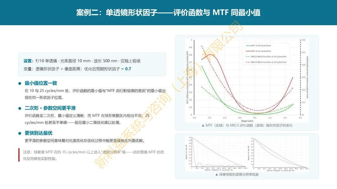 案例分享|基于zemax利用对比度优化提升 MTF 性能